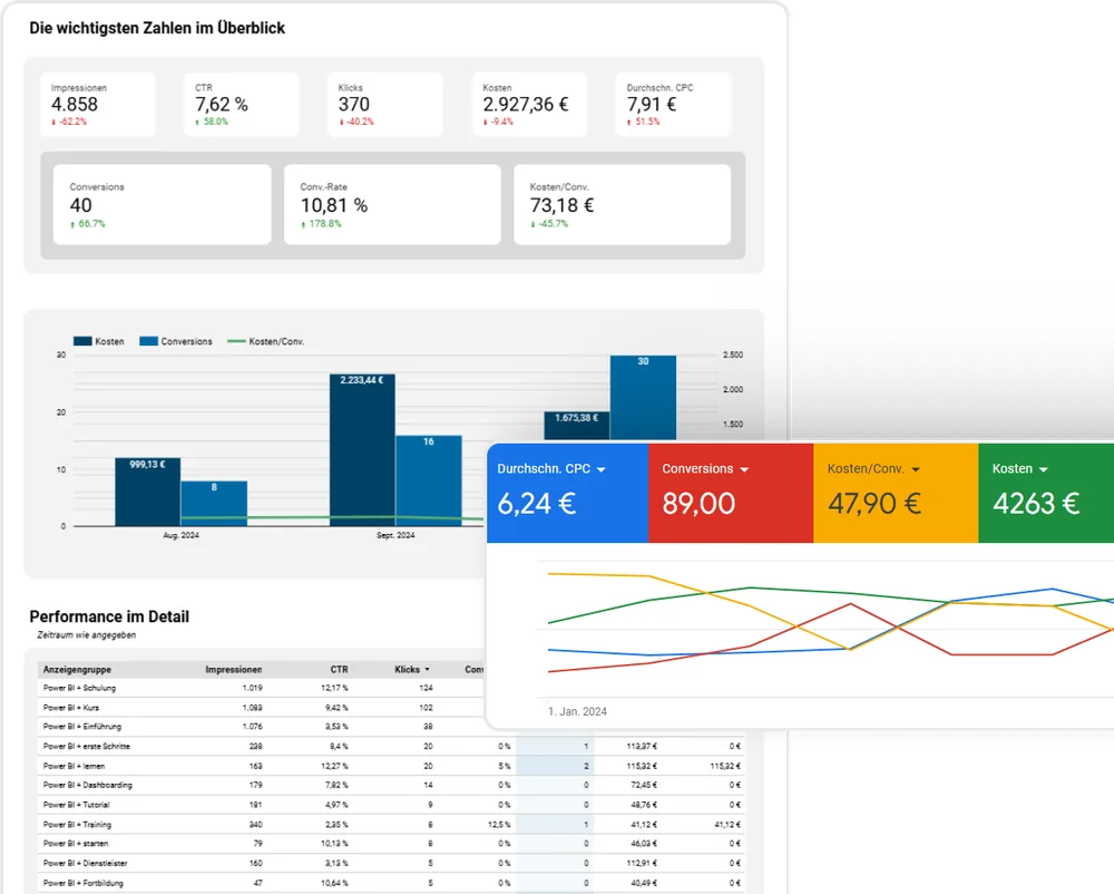 Reporting-Dashboard mit Conversions und Kosten pro Lead